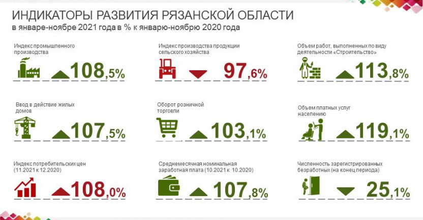 Индикаторы развития Рязанской области в январе-ноябре 2021 года